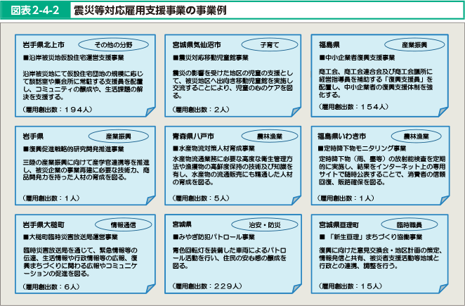 図表2-4-2 震災等対応雇用支援事業の事業例