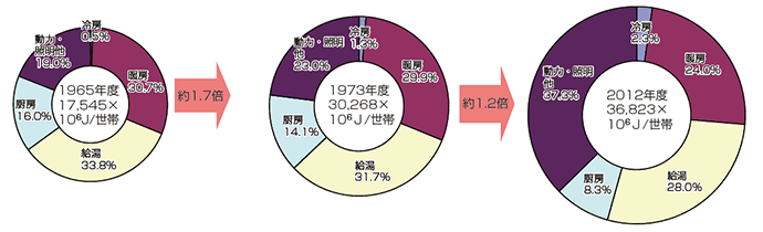 【第212-2-4】世帯当たりのエネルギー消費原単位と用途別エネルギー消費の推移