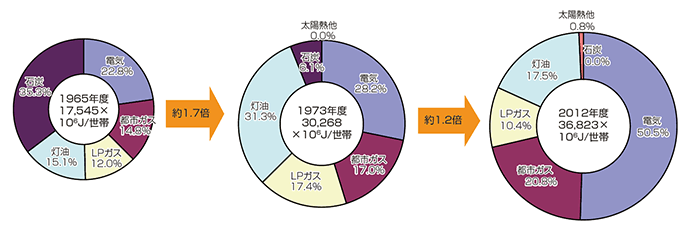 【第212-2-5】家庭部門におけるエネルギー源の推移