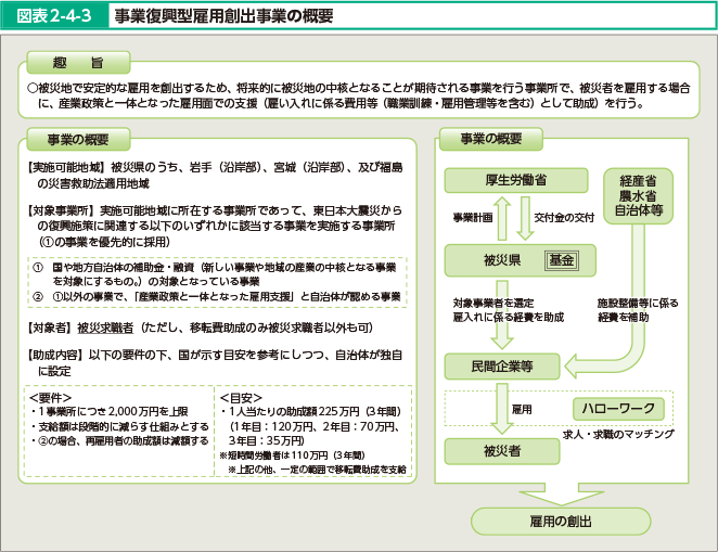 図表2-4-3 事業復興型雇用創出事業の概要