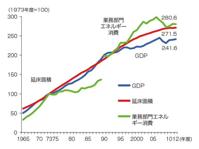 【第212-2-7】業務部門におけるエネルギー消費の推移