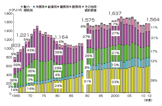 【第212-2-8】業務用エネルギー消費原単位の推移