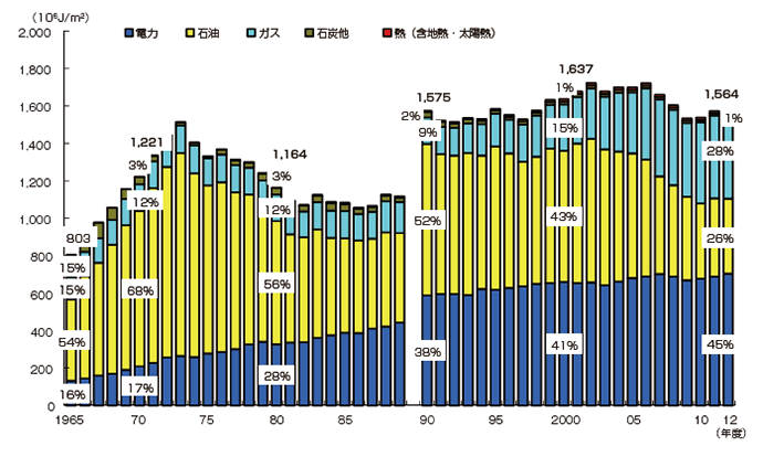 【第212-2-9】業務用エネルギー源の推移