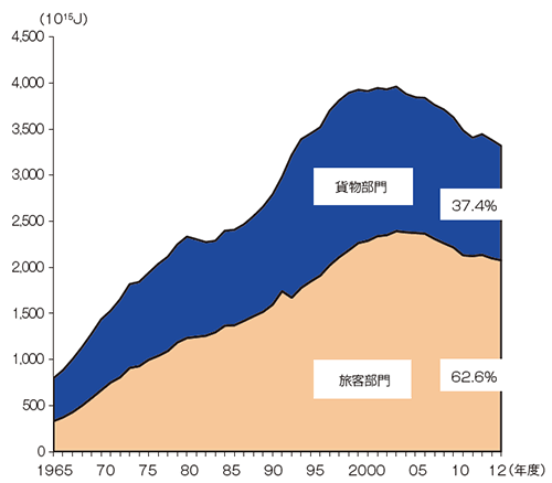 【第212-3-1】運輸部門のエネルギー消費構成