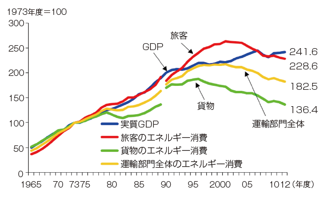 【第212-3-2】GDPと運輸部門のエネルギー消費