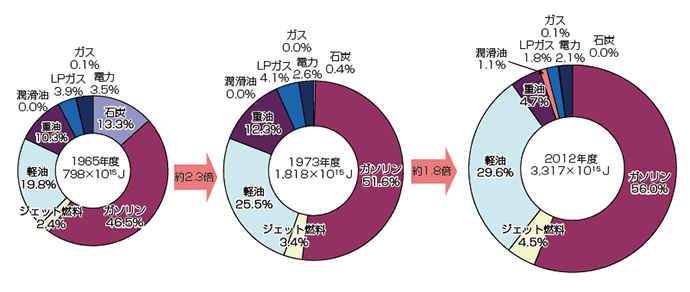 【第212-3-3】運輸部門のエネルギー源別消費量の割合