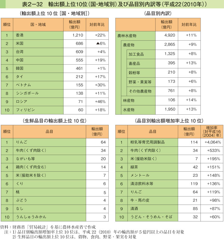 表2-32 輸出額上位10位（国・地域別）及び品目別内訳等（平成22（2010年））