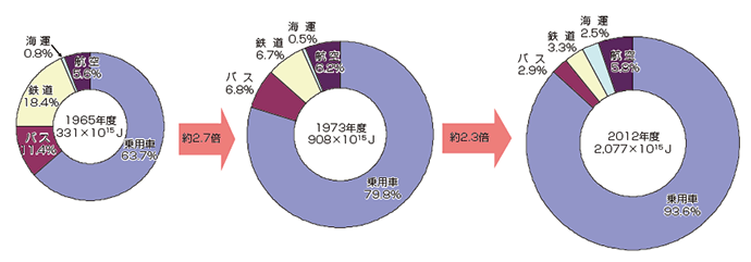 【第212-3-4】旅客部門のエネルギー消費量の推移