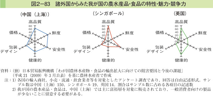 図2-83 諸外国からみた我が国の農水産品・食品の特性・魅力・競争力