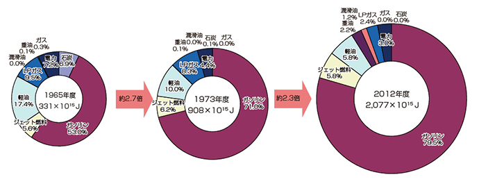 【第212-3-5】旅客輸送のエネルギー源別消費量の割合