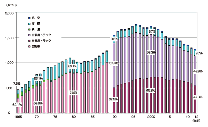 【第212-3-6】貨物部門のエネルギー消費量の推移