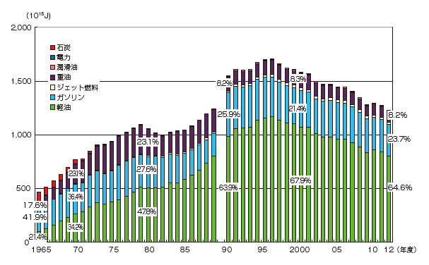 【第212-3-7】貨物輸送のエネルギー源別消費量の割合