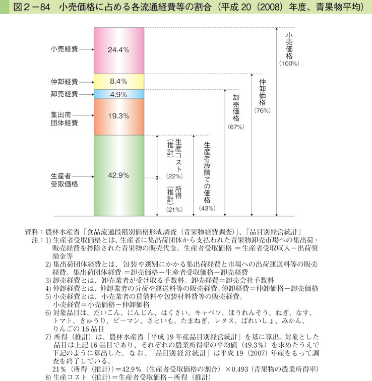 図2-84 小売価格に占める各流通経費等の割合（平成20（2008）年度、青果物平均）