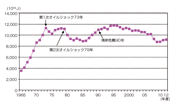 【第213-1-1】日本の石油供給量の推移