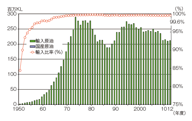 【第213-1-2】国産原油供給量の推移