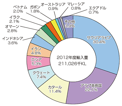 【第213-1-3】原油の輸入先（2012年度