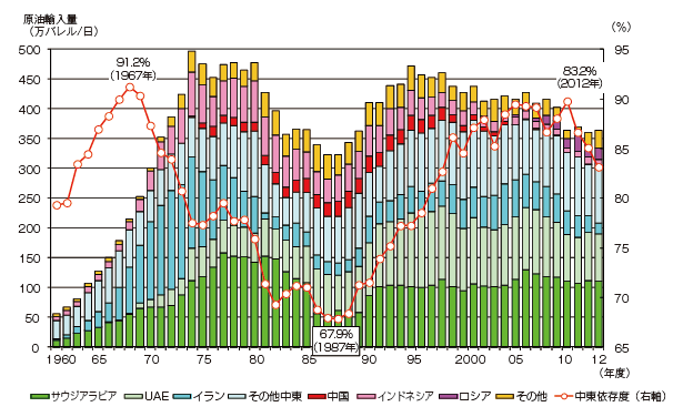 【第213-1-4】原油の輸入量と中東依存度の推移