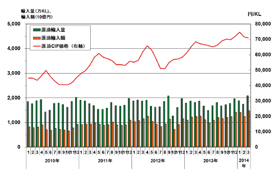 【第213-1-6】原油の輸入量・輸入額と原油CIF価格の推移（2010年～2013年）