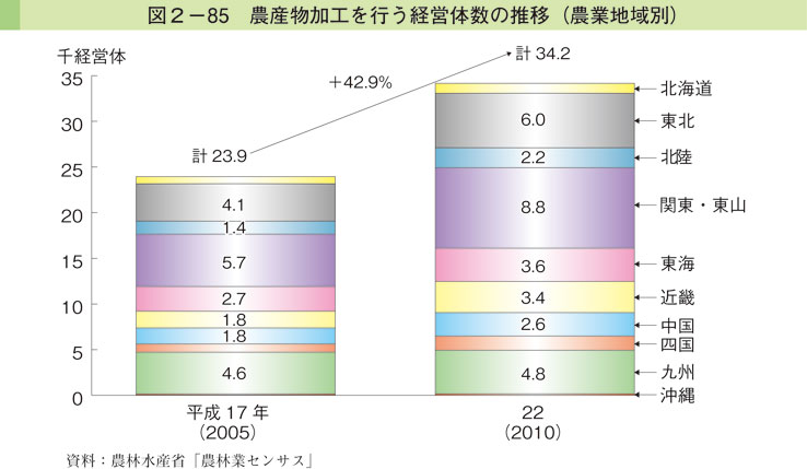 図2-85 農産物加工を行う経営体数の推移（農業地域別）