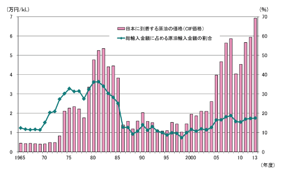 【第213-1-7】原油の輸入価格と輸入全体に占める割合