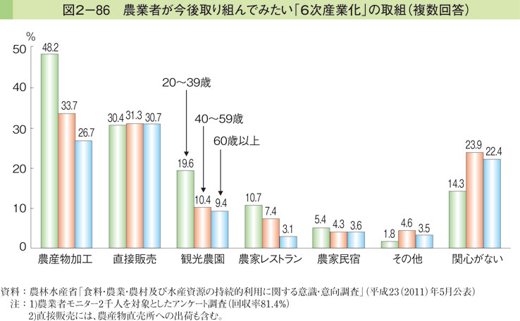 図2-86 農業者が今後取り組んでみたい「6次産業化」の取組（複数回答）