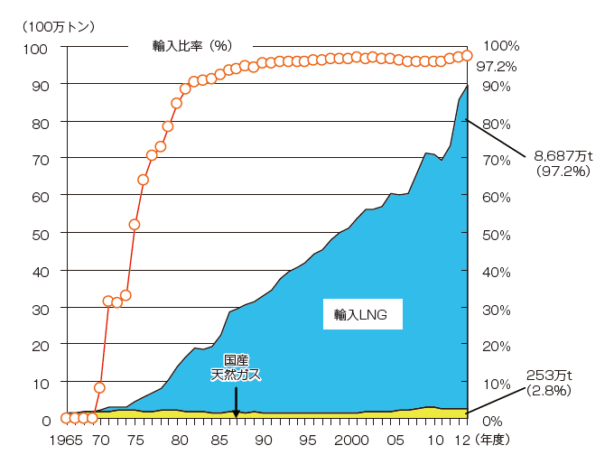 【第213-1-8】天然ガスの国産、輸入別の供給量