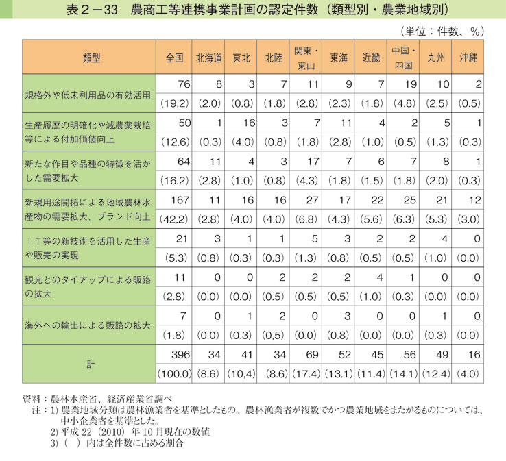 表2-33 農商工等連携事業計画の認定件数（類型別・農業地域別）