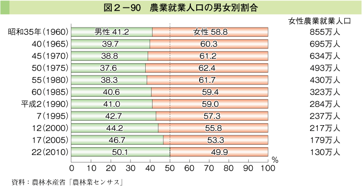 図2-90 農業就業人口の男女別割合