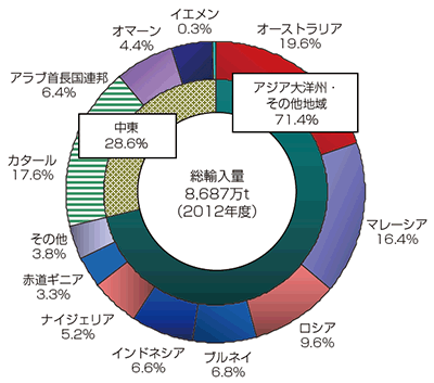 【第213-1-9】天然ガスの輸入先（2012年度）