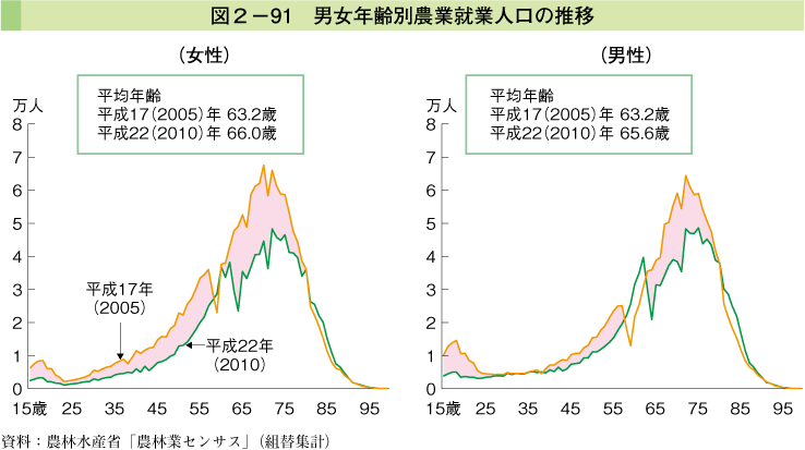 図2-91 男女年齢別農業就業人口の推移