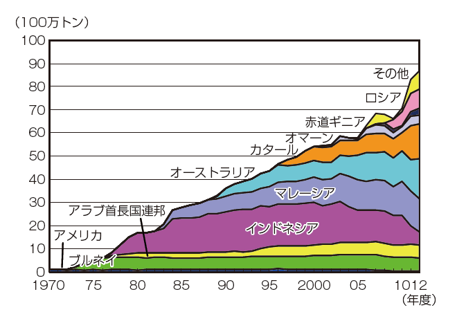 【第213-1-10】LNGの供給国別輸入量の推移