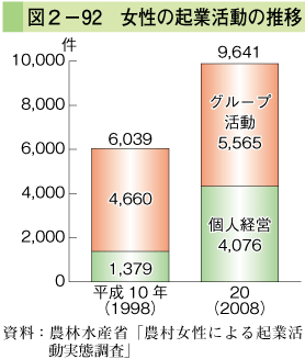 図2-92 女性の起業活動の推移