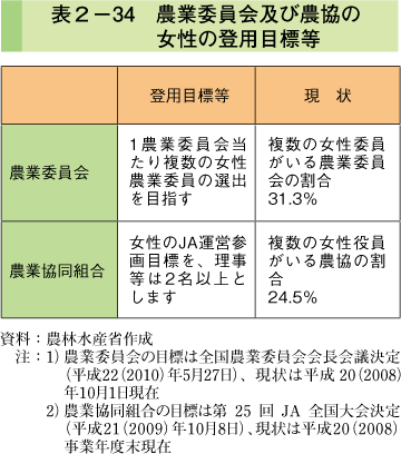 表2-34 農業委員会及び農協おん女性の登用目標等