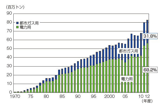 【第213-1-11】LNGの電力、都市ガス用販売量の推移