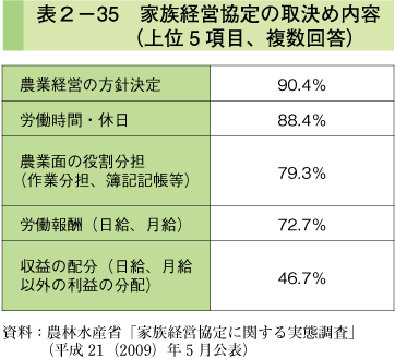 表2-35 家族経営協定の取決め内容（上位5項目、複数回答）