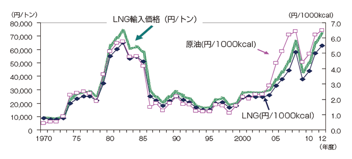 【第213-1-12】LNG輸入価格の推移