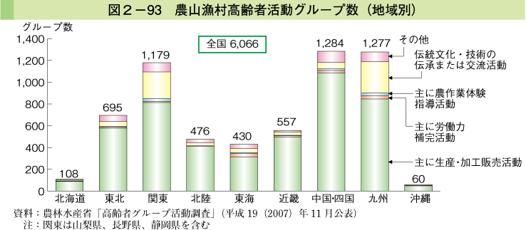 図2-93 農山漁村高齢者活動グループ数（地域別）