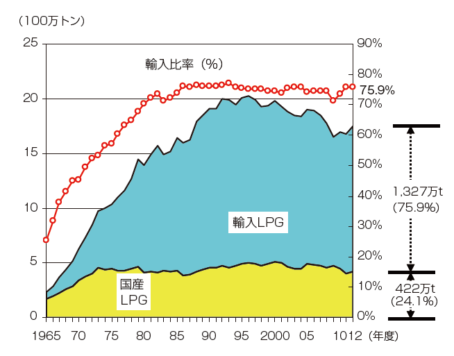 【第213-1-14】LPGの国産、輸入別の供給量