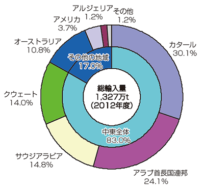 【第213-1-15】LPガスの輸入先（2012年度）