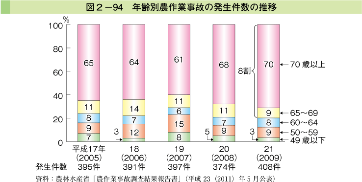 図2-94 年齢別農作業事故の発生件数の推移