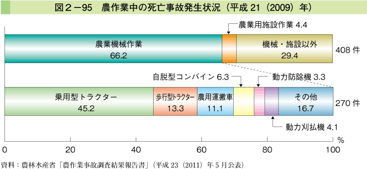 図2-95 農作業中の死亡事故発生状況（平成21（2009）年）