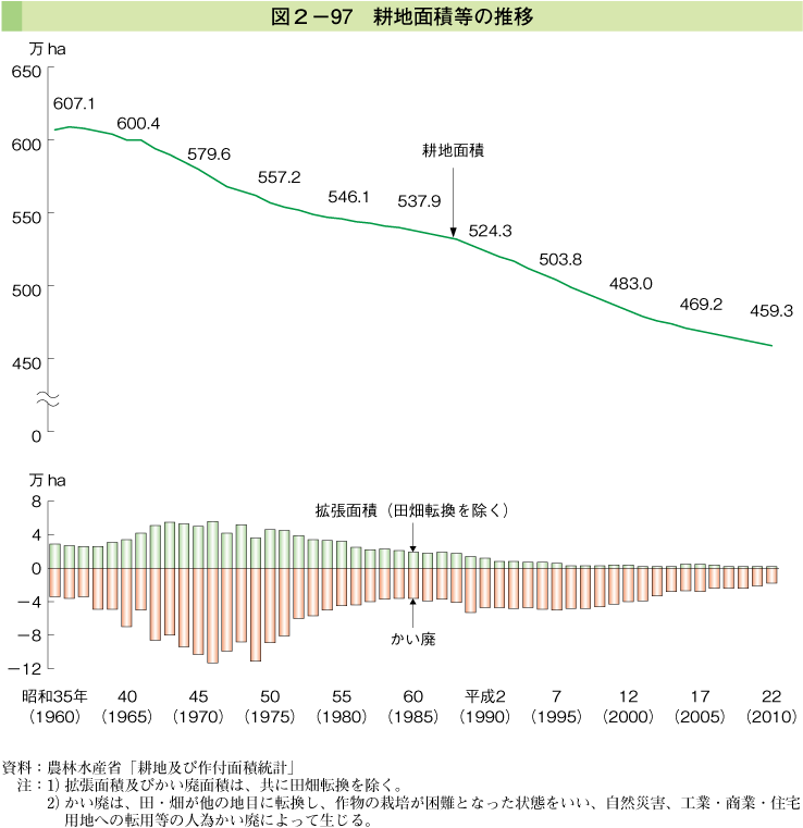 図2-97 耕地面積等の推移