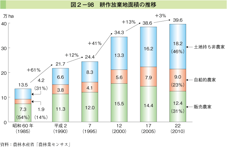 図2-98 耕作放棄地面積の推移