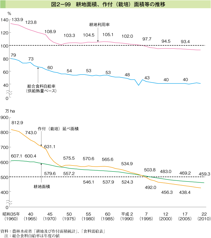 図2-99 耕地面積、作付（栽培）面積等の推移