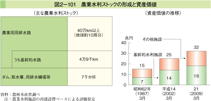 図2-101 農業水利ストックの形成と資産価値