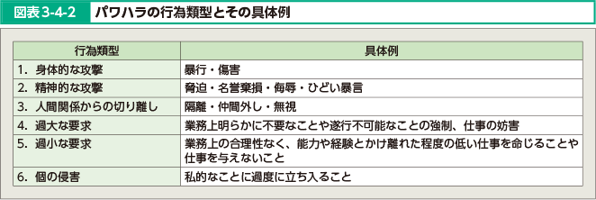 図表3-4-2 パワハラの行為類型とその具体例