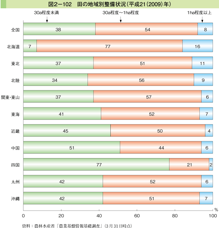 図2-102 田の地域別整備状況（平成21（2009）年）
