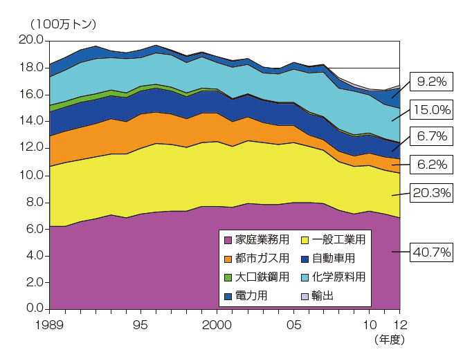 【第213-1-16】LPガスの用途別消費量の推移