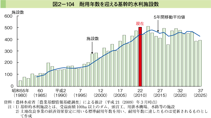 図2-104 耐用年数を迎える基幹的水利施設