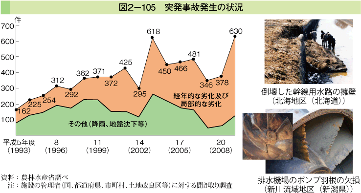 図2-105 突発事故発生の状況